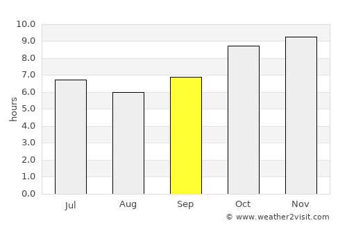 Pama average rain in September