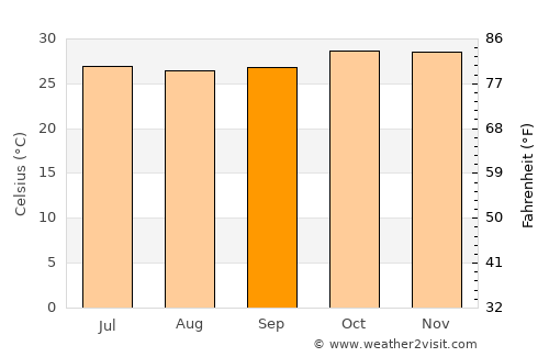 Pama average temperature in September
