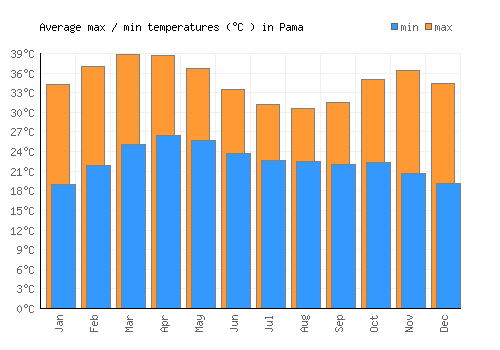 Pama average minimum / maximum temperatures (Celsius)