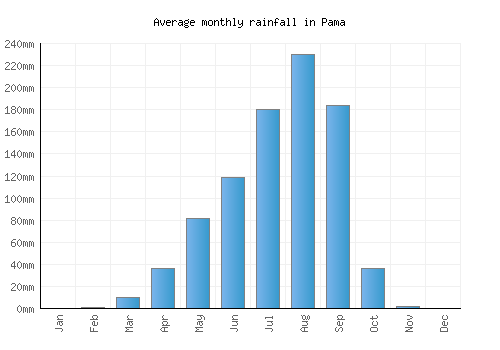 Pama monthly rainfall chart (mm)