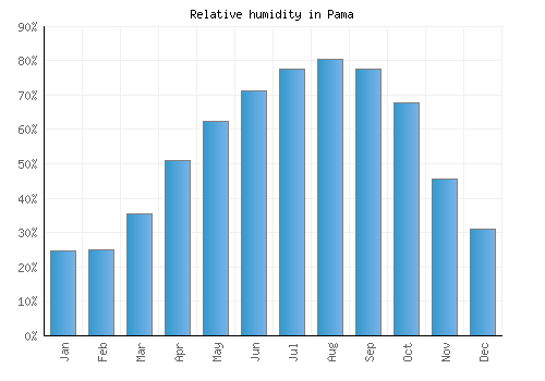 Pama relative humidity averages