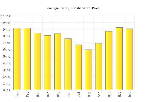 Pama average daily sunshine chart