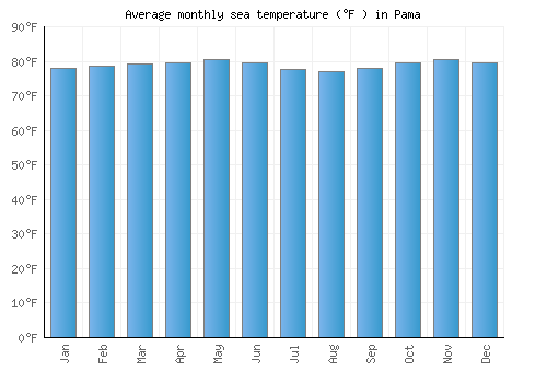 Pama average sea temperature chart (Fahrenheit)
