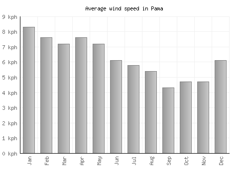 Pama average winspeed by month (km/h)
