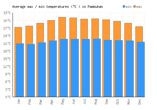 Pambuhan average minimum / maximum temperatures (Celsius)