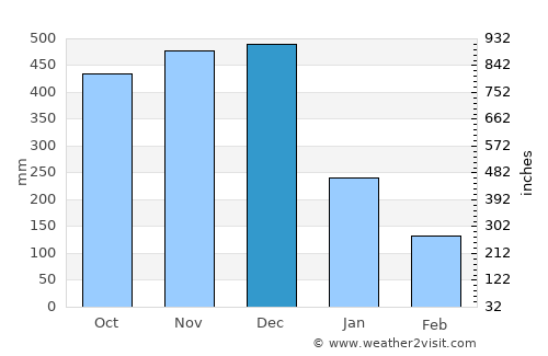 Pambuhan average rain in December