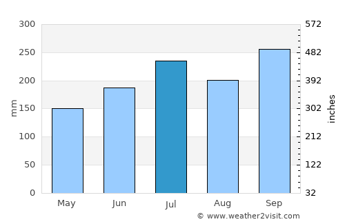 Pambuhan average rain in July