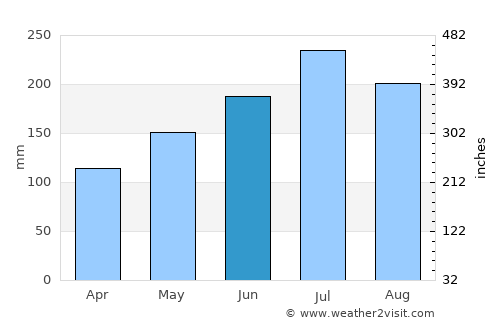 Pambuhan average rain in June