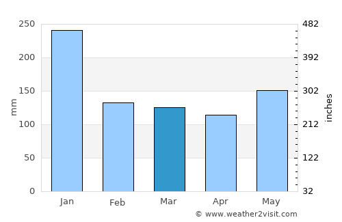 Pambuhan average rain in March