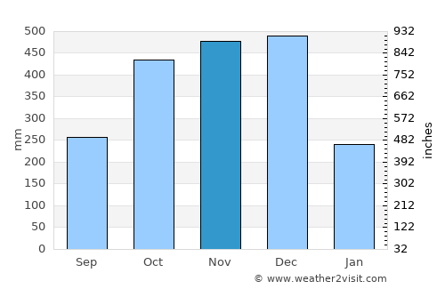 Pambuhan average rain in November