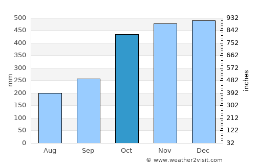 Pambuhan average rain in October