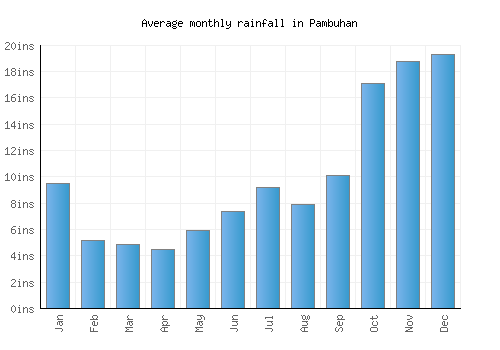 Pambuhan monthly rainfall chart (inches)