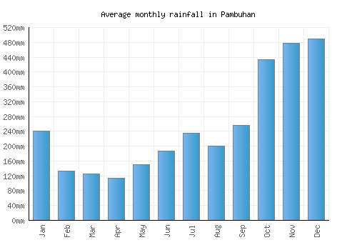 Pambuhan monthly rainfall chart (mm)