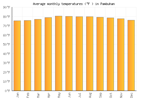 Pambuhan average temperature chart (Fahrenheit)
