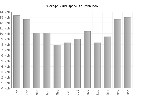 Pambuhan average winspeed by month (km/h)