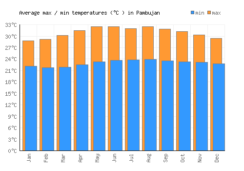 Pambujan average minimum / maximum temperatures (Celsius)