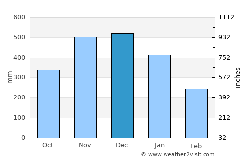 Pambujan average rain in December