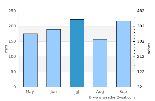 Pambujan average rain in July