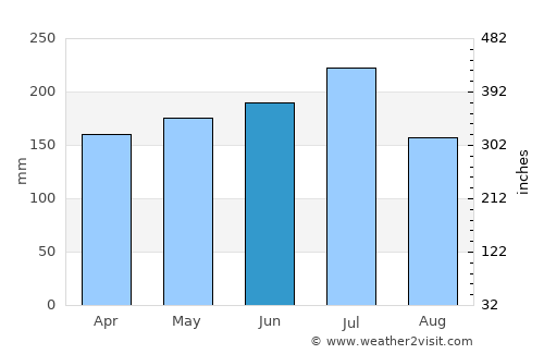 Pambujan average rain in June