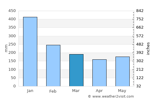 Pambujan average rain in March
