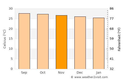 Pambujan average temperature in November