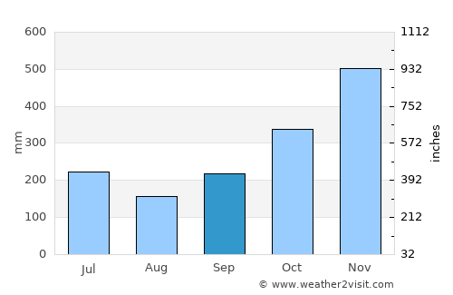 Pambujan average rain in September