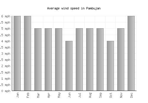 Pambujan average winspeed by month (mph)