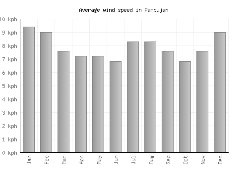 Pambujan average winspeed by month (km/h)