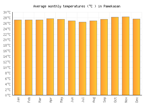 Pamekasan average temperature chart (Celsius)