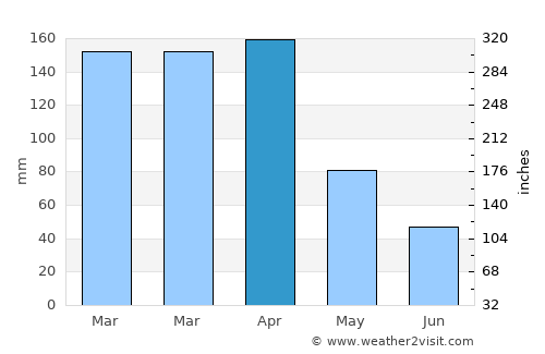 Pampa Almirón average rain in April