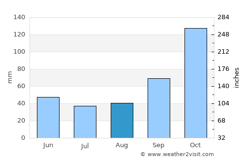 Pampa Almirón average rain in August