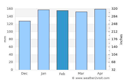 Pampa Almirón average rain in February