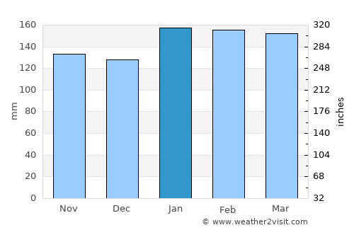 Pampa Almirón average rain in January