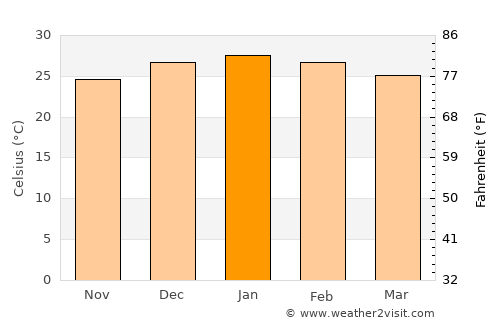 Pampa Almirón average temperature in January