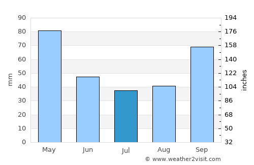 Pampa Almirón average rain in July