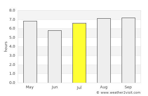 Pampa Almirón average rain in July