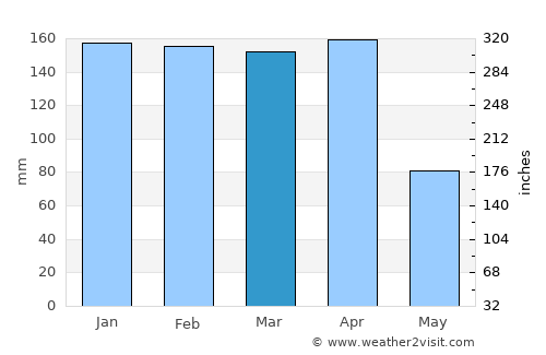 Pampa Almirón average rain in March