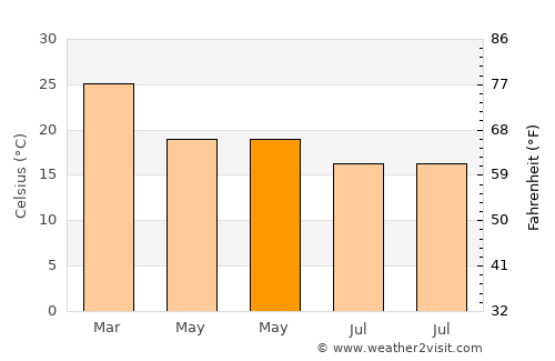 Pampa Almirón average temperature in May