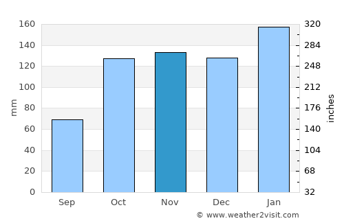 Pampa Almirón average rain in November