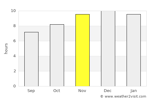Pampa Almirón average rain in November