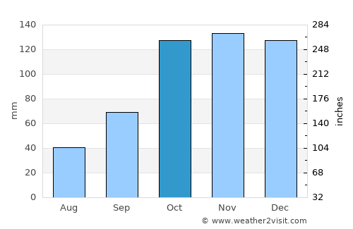 Pampa Almirón average rain in October