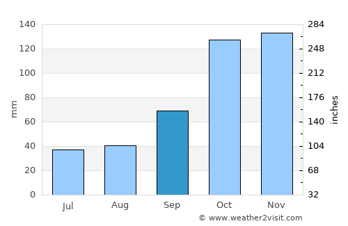 Pampa Almirón average rain in September