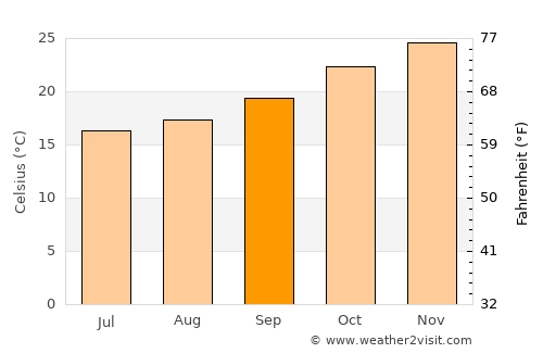 Pampa Almirón average temperature in September