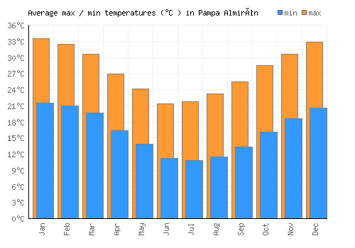 Pampa Almirón average minimum / maximum temperatures (Celsius)