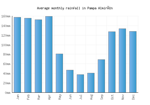 Pampa Almirón monthly rainfall chart (mm)