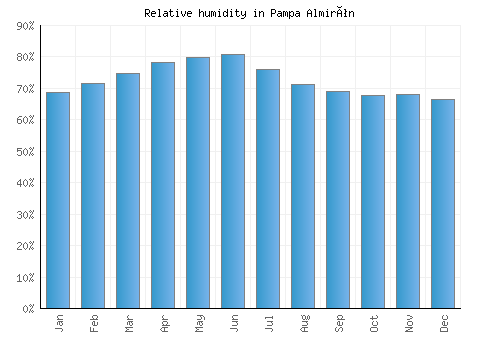 Pampa Almirón relative humidity averages