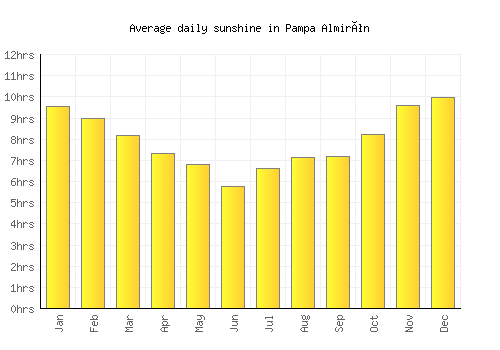 Pampa Almirón average daily sunshine chart