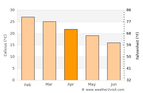 Pampa de los Guanacos average temperature in April