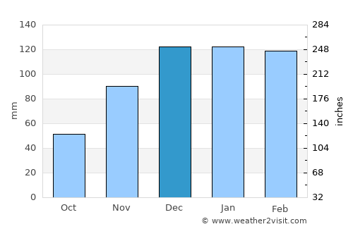 Pampa de los Guanacos average rain in December