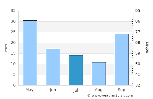 Pampa de los Guanacos average rain in July